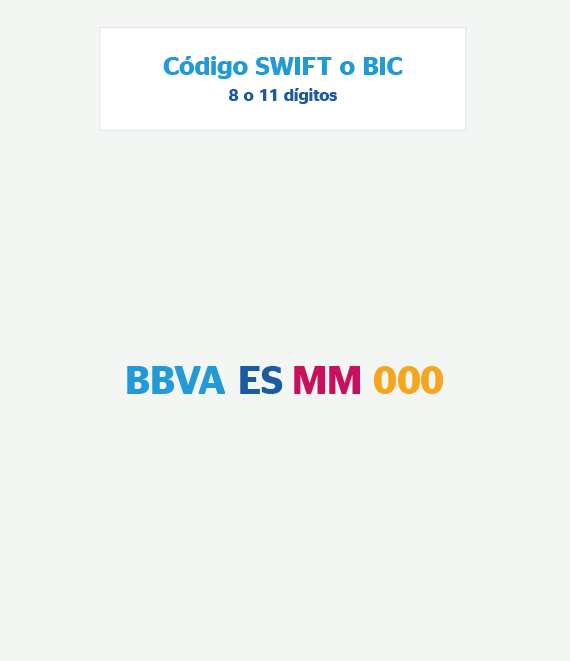 Infografía código SWIFT / BIC - BBVA